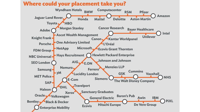 An infographic containing a list of companies where students have completed placements, arranged along a train track